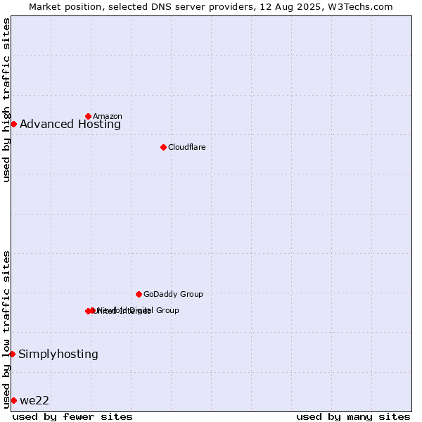 Market position of Advanced Hosting vs. we22 vs. Simplyhosting