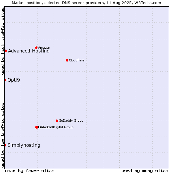 Market position of Advanced Hosting vs. Opti9 vs. Simplyhosting