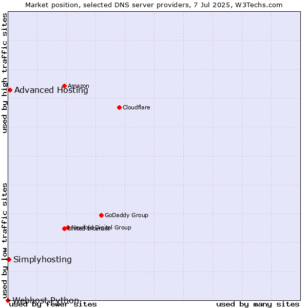Market position of Advanced Hosting vs. Simplyhosting vs. Webhost Python
