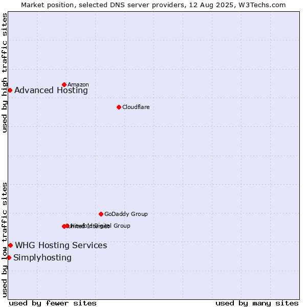 Market position of WHG Hosting Services vs. Advanced Hosting vs. Simplyhosting