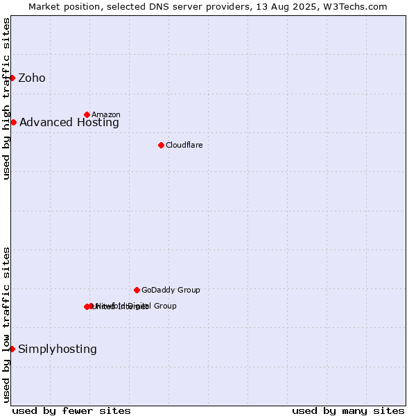 Market position of Advanced Hosting vs. Zoho vs. Simplyhosting