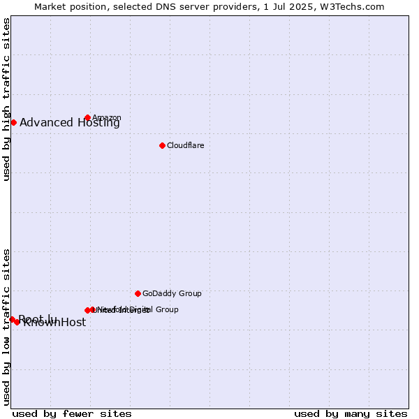 Market position of KnownHost vs. Advanced Hosting vs. Root.lu