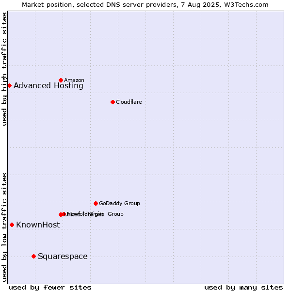 Market position of Squarespace vs. KnownHost vs. Advanced Hosting