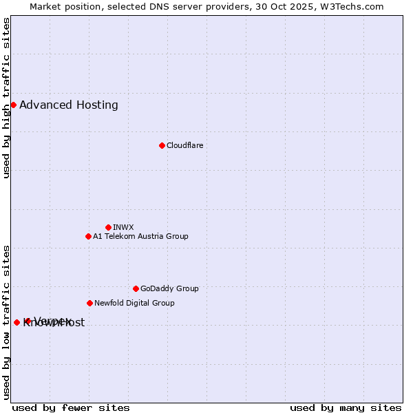Market position of Verpex vs. KnownHost vs. Advanced Hosting