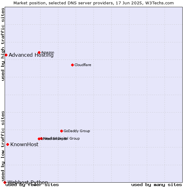 Market position of KnownHost vs. Advanced Hosting vs. Webhost Python