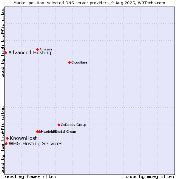 Market position of KnownHost vs. WHG Hosting Services vs. Advanced Hosting
