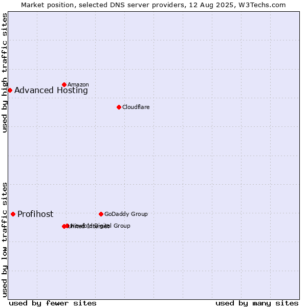 Market position of Profihost vs. Advanced Hosting