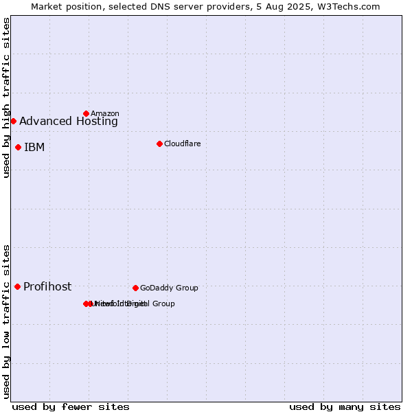 Market position of IBM vs. Profihost vs. Advanced Hosting