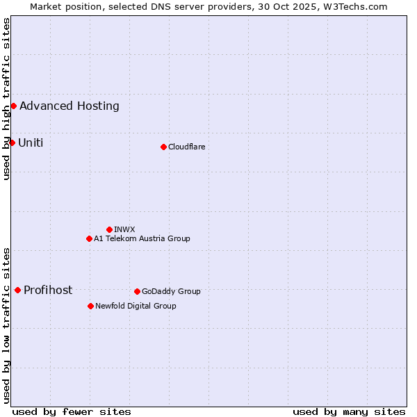 Market position of Profihost vs. Advanced Hosting vs. Uniti