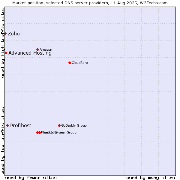 Market position of Profihost vs. Advanced Hosting vs. Zoho
