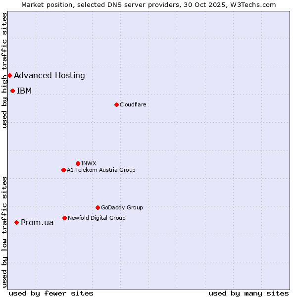 Market position of Prom.ua vs. IBM vs. Advanced Hosting