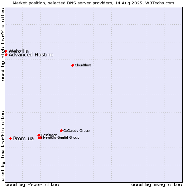 Market position of Prom.ua vs. Advanced Hosting vs. Webzilla