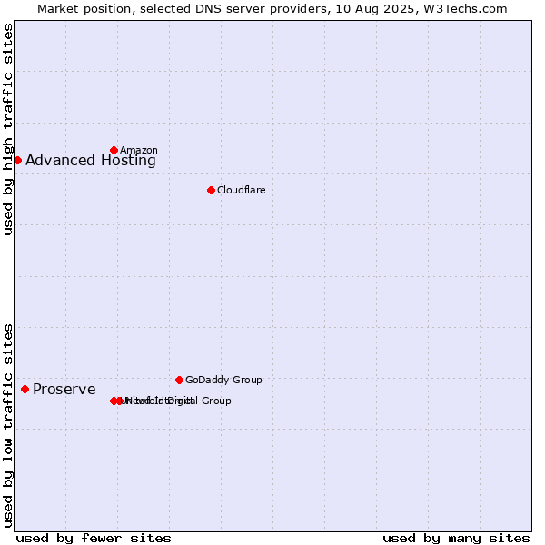 Market position of Proserve vs. Advanced Hosting