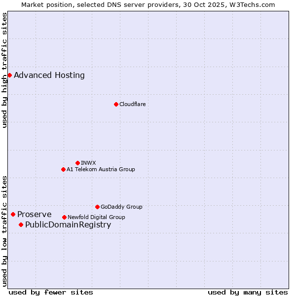 Market position of PublicDomainRegistry vs. Proserve vs. Advanced Hosting