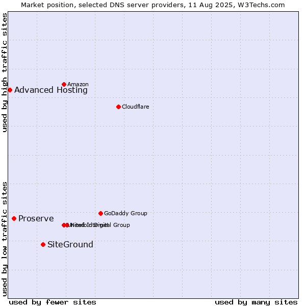 Market position of SiteGround vs. Proserve vs. Advanced Hosting