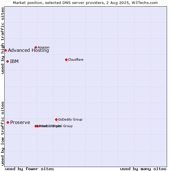 Market position of Proserve vs. IBM vs. Advanced Hosting
