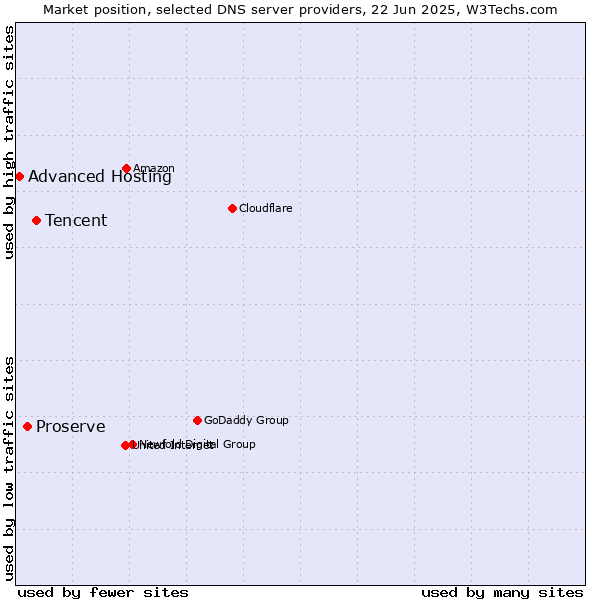 Market position of Tencent vs. Proserve vs. Advanced Hosting
