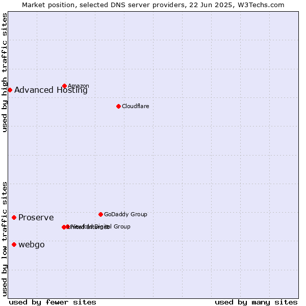 Market position of webgo vs. Proserve vs. Advanced Hosting