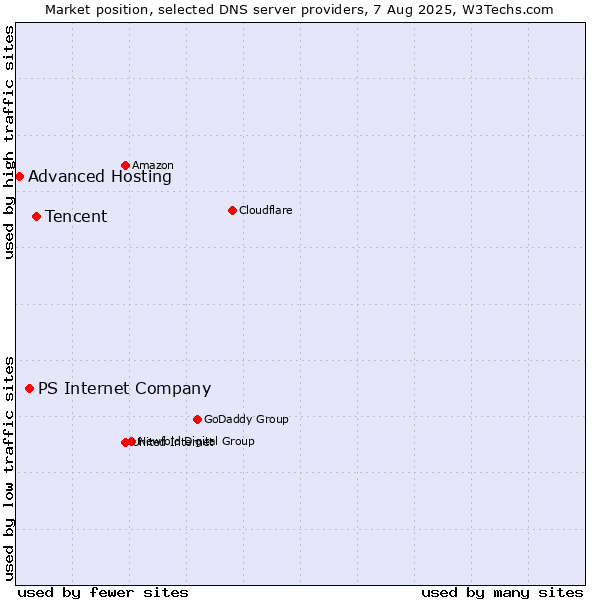 Market position of Tencent vs. PS Internet Company vs. Advanced Hosting