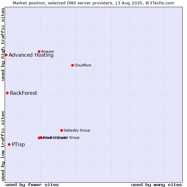 Market position of PTisp vs. RackForest vs. Advanced Hosting