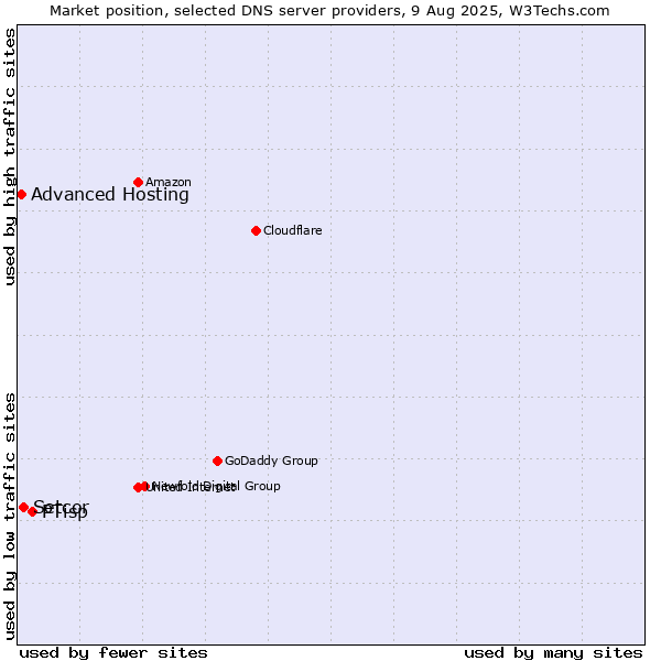 Market position of PTisp vs. Setcor vs. Advanced Hosting