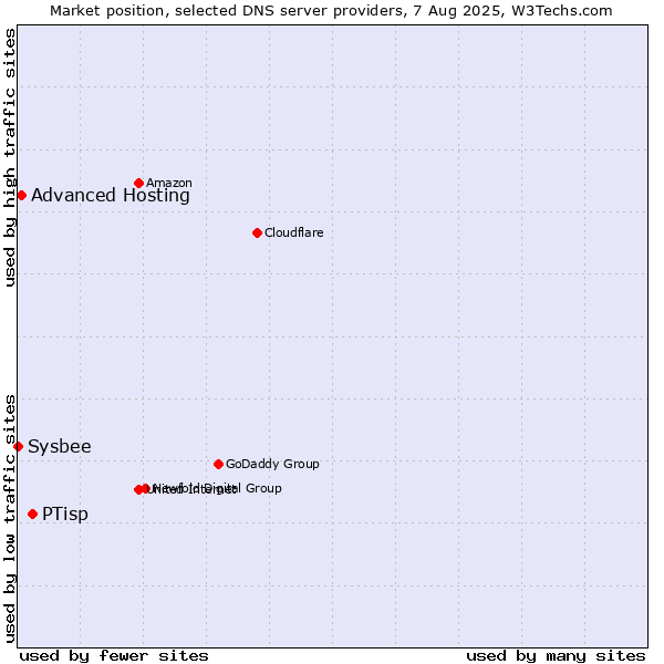 Market position of PTisp vs. Advanced Hosting vs. Sysbee
