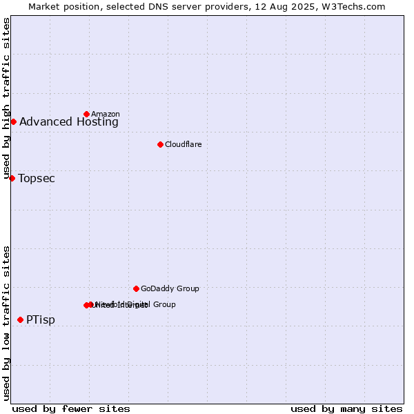 Market position of PTisp vs. Advanced Hosting vs. Topsec