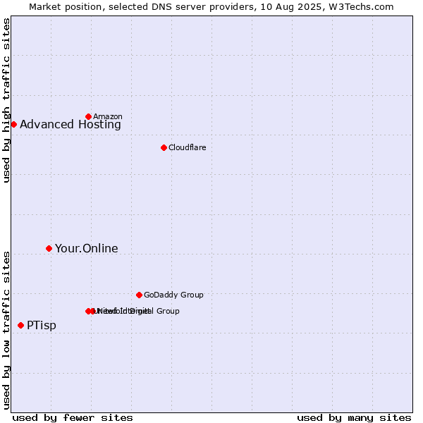 Market position of Your.Online vs. PTisp vs. Advanced Hosting