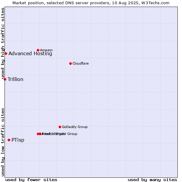 Market position of PTisp vs. Advanced Hosting vs. Trillion