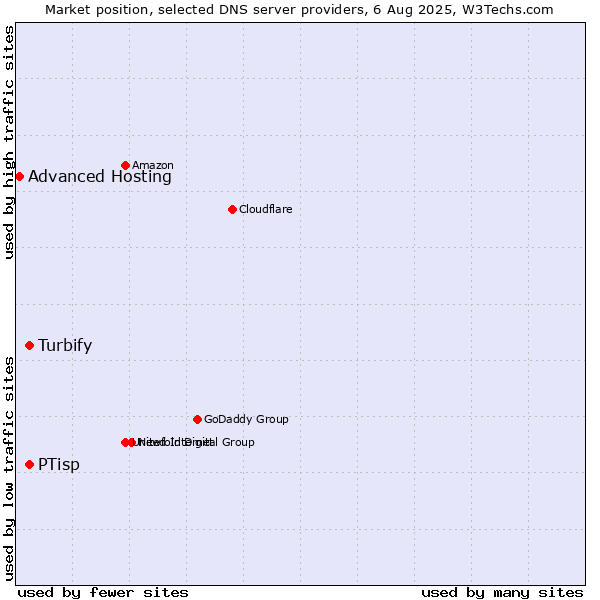 Market position of Turbify vs. PTisp vs. Advanced Hosting