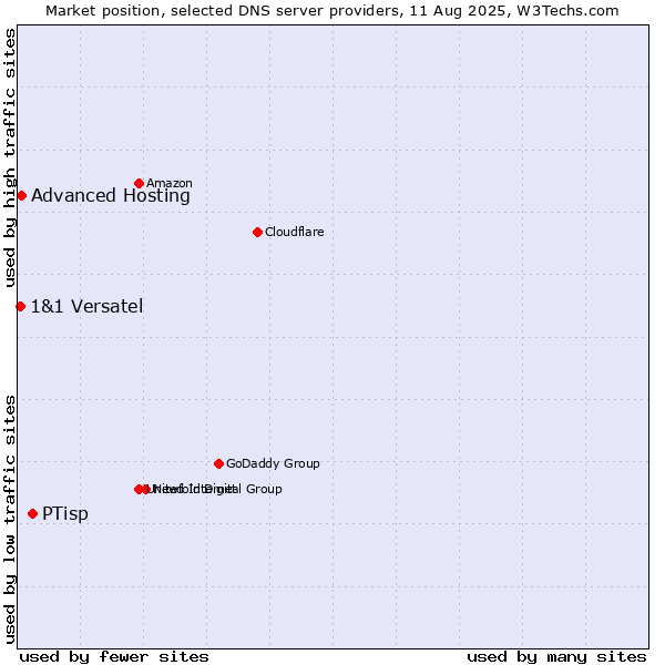 Market position of PTisp vs. Advanced Hosting vs. 1&1 Versatel