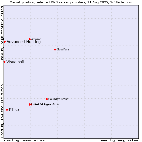 Market position of PTisp vs. Advanced Hosting vs. Visualsoft