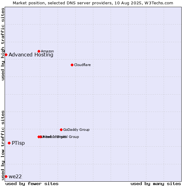 Market position of PTisp vs. Advanced Hosting vs. we22
