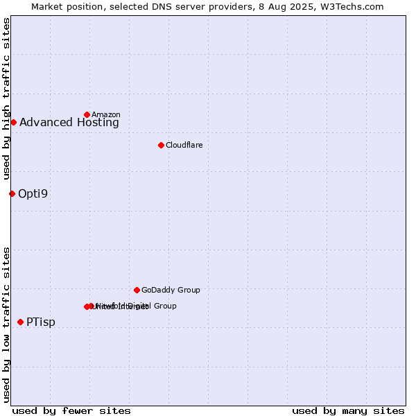 Market position of PTisp vs. Advanced Hosting vs. Opti9
