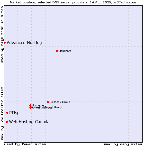 Market position of PTisp vs. Web Hosting Canada vs. Advanced Hosting