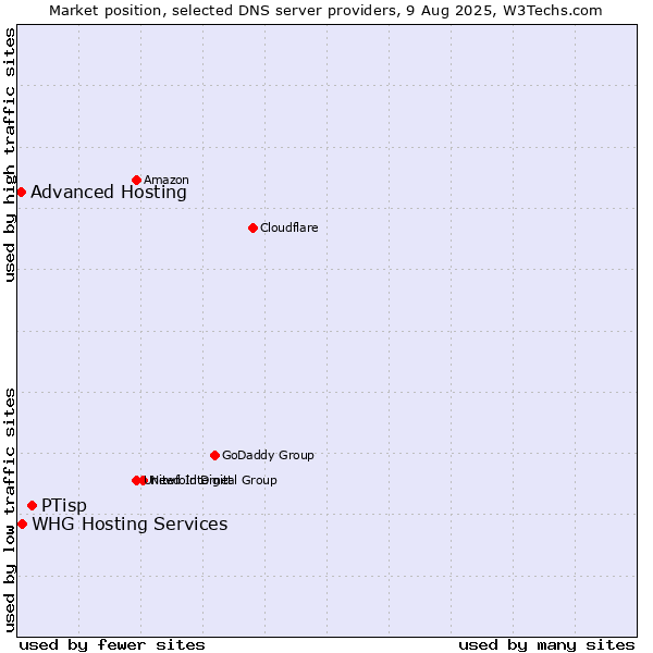 Market position of PTisp vs. Advanced Hosting vs. WHG Hosting Services