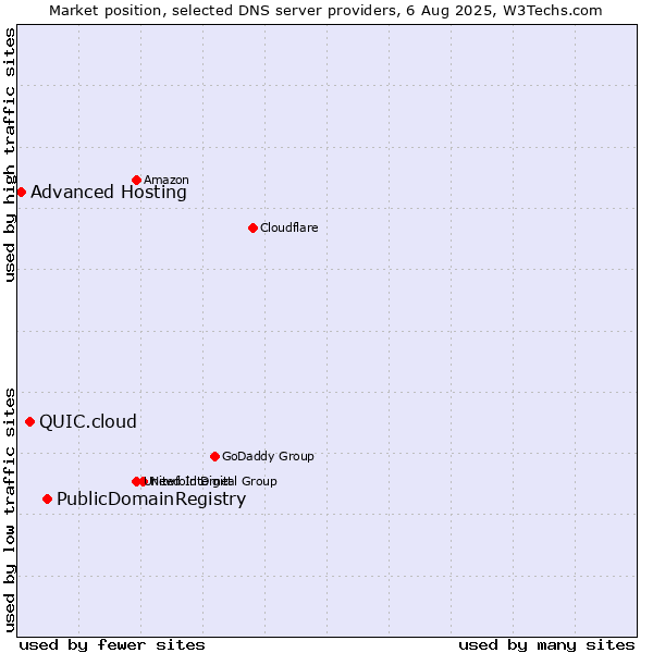 Market position of PublicDomainRegistry vs. QUIC.cloud vs. Advanced Hosting