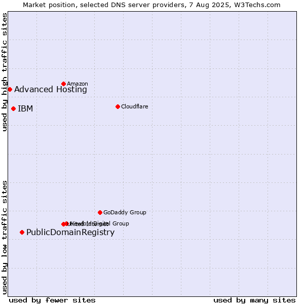 Market position of PublicDomainRegistry vs. IBM vs. Advanced Hosting