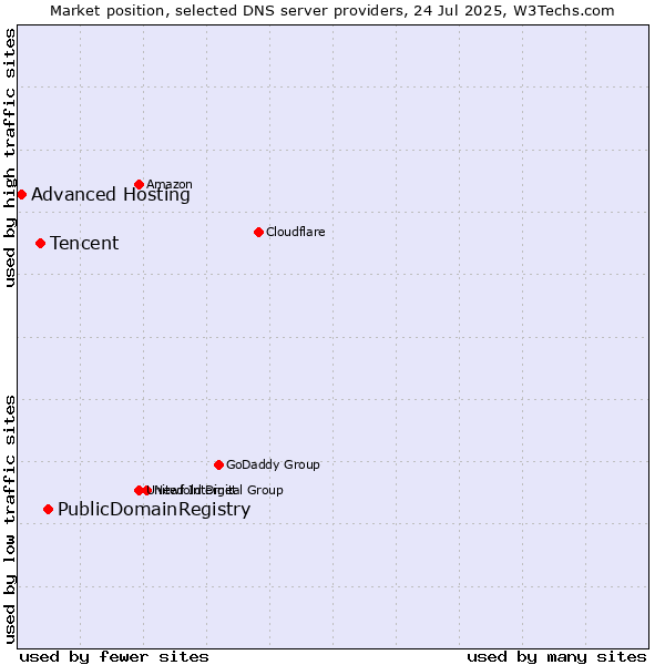 Market position of PublicDomainRegistry vs. Tencent vs. Advanced Hosting