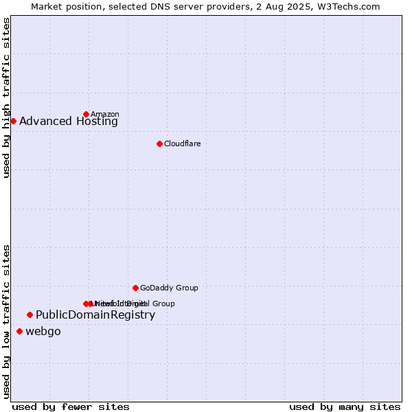 Market position of PublicDomainRegistry vs. webgo vs. Advanced Hosting