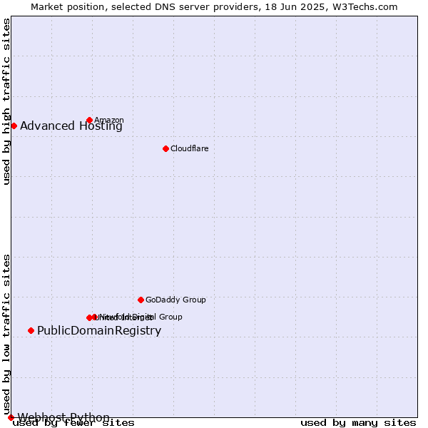Market position of PublicDomainRegistry vs. Advanced Hosting vs. Webhost Python