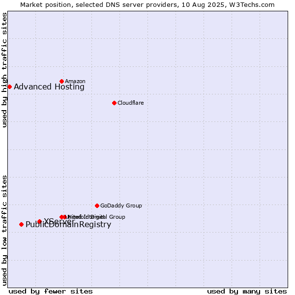 Market position of XServer vs. PublicDomainRegistry vs. Advanced Hosting