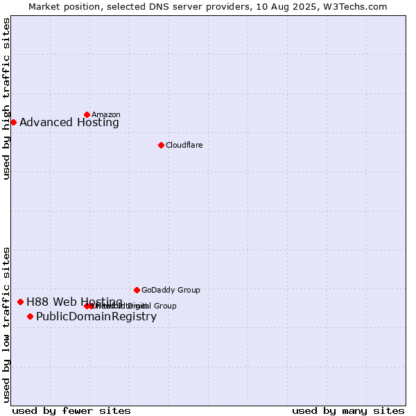 Market position of PublicDomainRegistry vs. H88 Web Hosting vs. Advanced Hosting