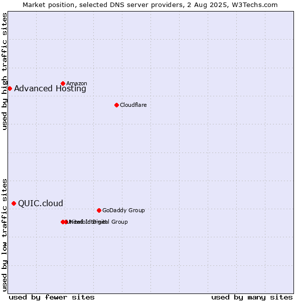 Market position of QUIC.cloud vs. Advanced Hosting