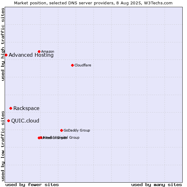 Market position of Rackspace vs. QUIC.cloud vs. Advanced Hosting