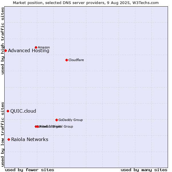 Market position of Raiola Networks vs. QUIC.cloud vs. Advanced Hosting