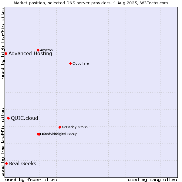 Market position of QUIC.cloud vs. Real Geeks vs. Advanced Hosting