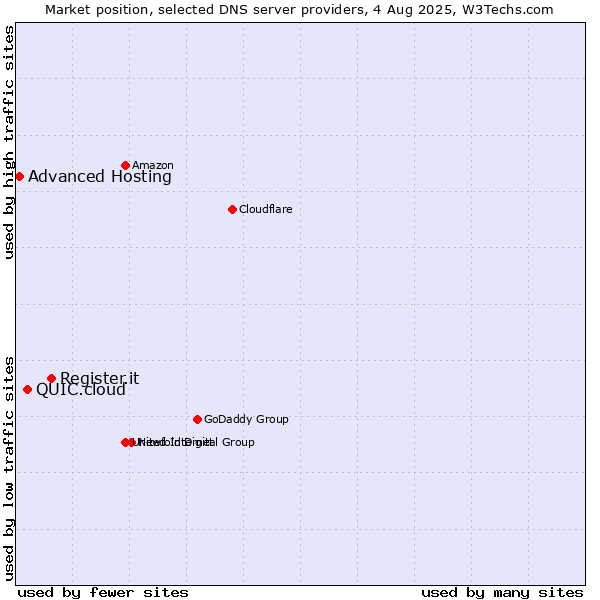 Market position of Register.it vs. QUIC.cloud vs. Advanced Hosting