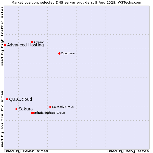 Market position of Sakura vs. QUIC.cloud vs. Advanced Hosting