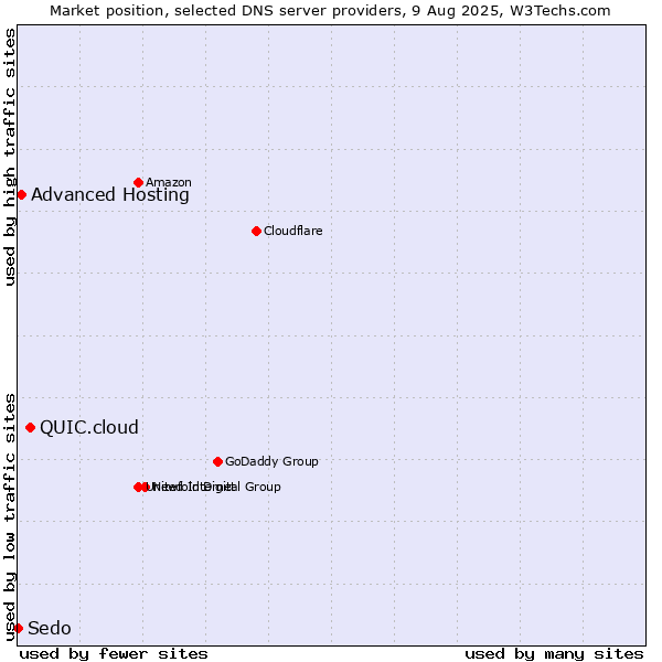 Market position of QUIC.cloud vs. Advanced Hosting vs. Sedo
